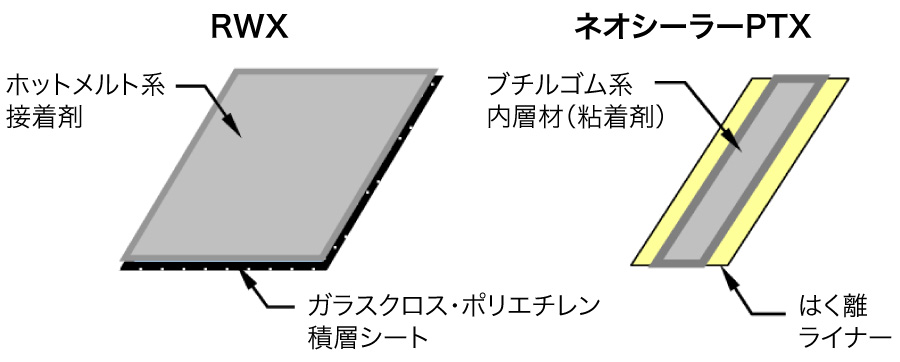 補助材料