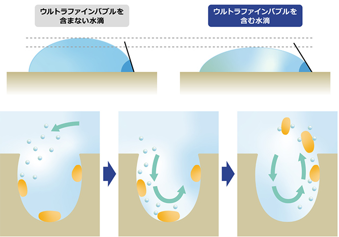汚れを落とす仕組み -1